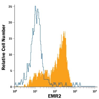 Human peripheral blood monocytes were stained with Mouse Anti-Human EMR2 Alexa Fluor® 488-conjugated Monoclonal Antibody (Catalog # FAB4894G, filled histogram) or isotype control antibody (Catalog # IC0041G, open histogram). View our protocol for Staining Membrane-associated Proteins.