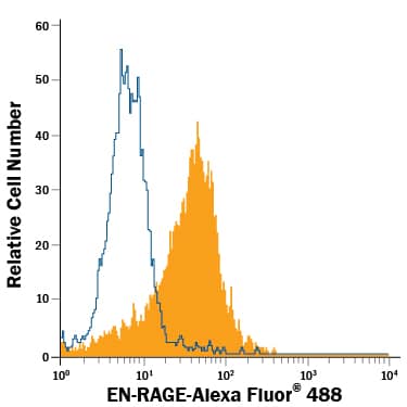 Human peripheral blood monocytes were stained with Goat Anti-Human EN-RAGE/S100A12 Alexa Fluor® 488-conjugated Antigen Affinity-purified Polyclonal Antibody (Catalog # FAB1052G, filled histogram) or isotype control antibody (Catalog # IC108G, open histogram). View our protocol for Staining Membrane-associated Proteins.