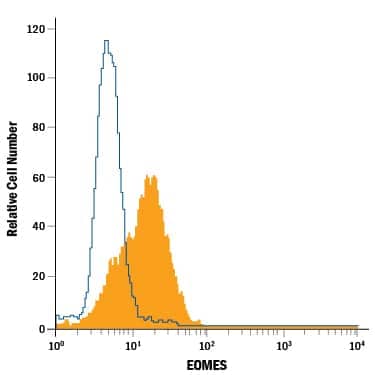 Mesendoderm-differentiated BG01V human embryonic stem cells were stained with Mouse Anti-Human EOMES Alexa Fluor® 488-conjugated Monoclonal Antibody (Catalog # IC6166G, filled histogram) or isotype control antibody (Catalog # IC0041G, open histogram). To facilitate intracellular staining, cells were fixed with Flow Cytometry Fixation Buffer (Catalog # FC004) and permeabilized with Flow Cytometry Permeabilization/Wash Buffer I (Catalog # FC005). View our protocol for Staining Intracellular Molecules.