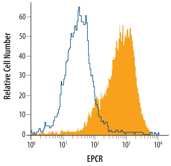 bEnd.3 mouse endothelioma cell line was stained with Goat Anti-Mouse EPCR Biotinylated Antigen Affinity‑purified Polyclonal Antibody (Catalog # BAF2749, filled histogram) or control antibody (Catalog # BAF108, open histogram), followed by Streptavidin-Allophycocyanin (Catalog # F0050).