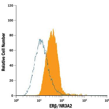MCF-7 human breast cancer cell line was stained with Mouse Anti-Human ER beta /NR3A2 Alexa Fluor® 488-conjugated Monoclonal Antibody (Catalog # IC7106G, filled histogram) or isotype control antibody (Catalog # IC002G, open histogram). To facilitate intracellular staining, cells were fixed with Flow Cytometry Fixation Buffer (Catalog # FC004) and permeabilized with Flow Cytometry Permeabilization/Wash Buffer I (Catalog # FC005). View our protocol for Staining Intracellular Molecules.