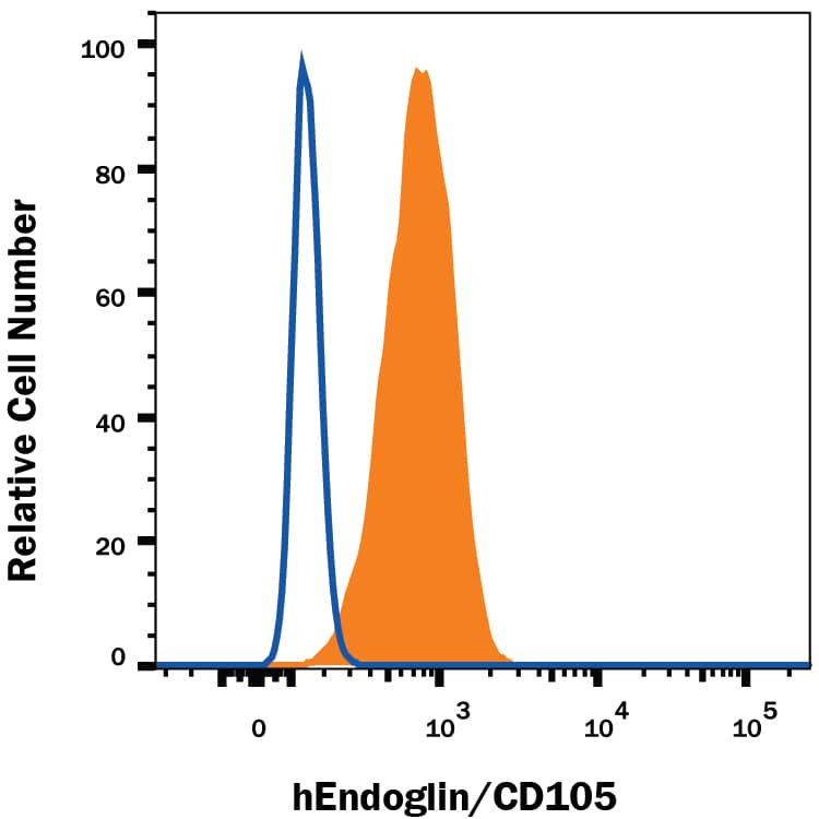 U937 human histiocytic lymphoma cell line was stained with Mouse Anti-Human Endoglin/CD105 Fluorescein-conjugated Monoclonal Antibody (Catalog # FAB10971F, filled histogram) or isotype control antibody (Catalog # IC002F, open histogram). View our protocol for Staining Membrane-associated Proteins.