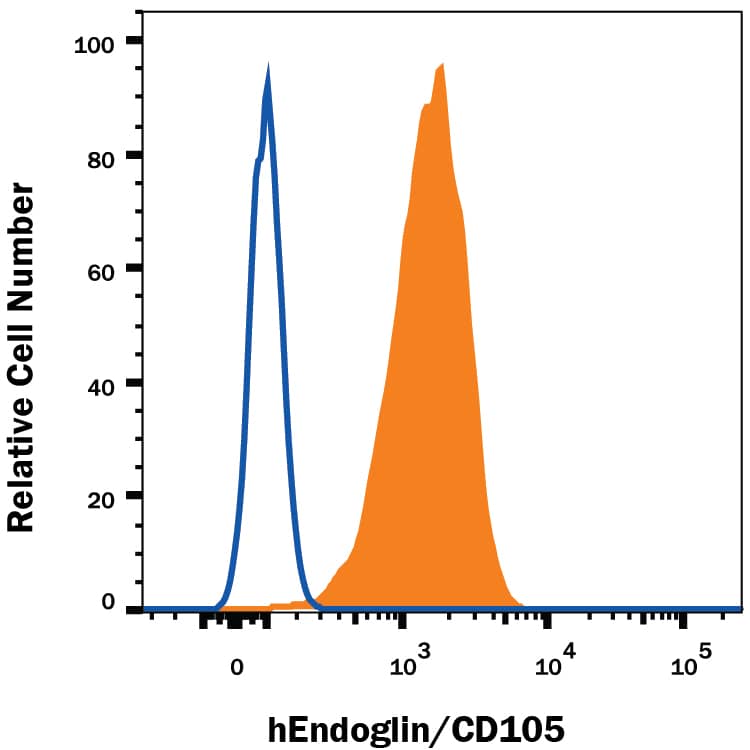 U937 human histiocytic lymphoma cell line was stained with Mouse Anti-Human Endoglin/CD105 Alexa Fluor® 700-conjugated Monoclonal Antibody (Catalog # FAB10971N, filled histogram) or isotype control antibody (Catalog # IC002N, open histogram). View our protocol for Staining Membrane-associated Proteins.