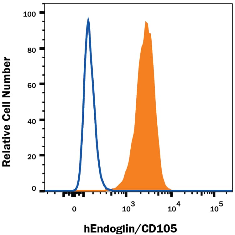 U937 human histiocytic lymphoma cell line was stained with Mouse Anti-Human Endoglin/CD105 PE-conjugated Mono-clonal Antibody (Catalog # FAB10971P, filled histogram) or isotype control antibody (Catalog # IC002P, open histogram). View our protocol for Staining Membrane-associated Proteins.