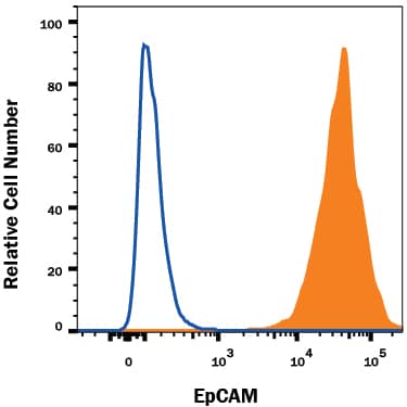 4T1 mouse breast cancer cell line was stained with Rat Anti-Mouse EpCAM/TROP-1 PE-conjugated Monoclonal Antibody (Catalog # FAB8998P, filled histogram) or isotype control antibody (Catalog # IC006P, open histogram). View our protocol for Staining Membrane-associated Proteins.