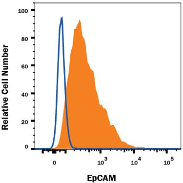 4T1 mouse breast cancer cell line was stained with Rat Anti-Mouse EpCAM/TROP-1 Alexa Fluor® 647-conjugated Monoclonal Antibody (Catalog # FAB8998R, filled histogram) or isotype control antibody (IC006R, open histogram). View our protocol for Staining Membrane-associated Proteins.
