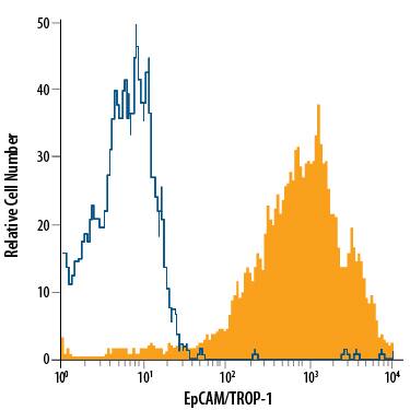HT-29 human colon adenocarcinoma cell line was stained with Mouse Anti-Human EpCAM/TROP-1 Alexa Fluor® 700-conjugated Mono-clonal Antibody (Catalog # FAB9601N, filled histogram) or isotype control antibody (Catalog # IC0041N, open histogram). View our protocol for Staining Membrane-associated Proteins.