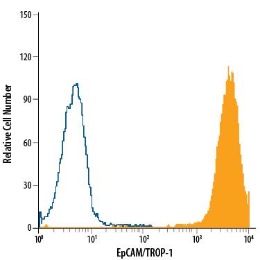 HT-29 human colon adenocarcinoma cell line was stained with Mouse Anti-Human EpCAM/TROP-1 PE-conjugated Monoclonal Antibody (Catalog # FAB9601P, filled histogram) or isotype control antibody (Catalog # IC0041P, open histogram). View our protocol for Staining Membrane-associated Proteins.