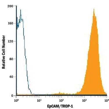 HT‑29 human colon adenocarcinoma cell line was stained with Mouse Anti-Human EpCAM/TROP‑1 Monoclonal Antibody (Catalog # MAB9601, filled histogram) or isotype control antibody (Catalog # MAB0041, open histogram), followed by Phycoerythrin-conjugated Anti-Mouse IgG Secondary Antibody (Catalog # F0102B).