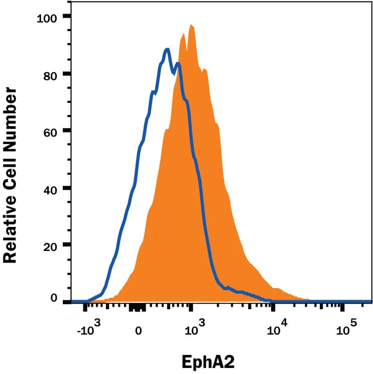 A431 human epithelial carcinoma cell line was stained with Mouse Anti-Human EphA2 Alexa Fluor® 647-conjugated Monoclonal Antibody (Catalog # FAB3035R, filled histogram) or isotype control antibody (Catalog # IC003R, open histogram). View our protocol for Staining Membrane-associated Proteins.
