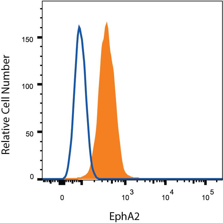 MS-1 mouse pancreatic islet endothelial cell line was stained with Rat Anti-Mouse EphA2 PE-conjugated Monoclonal Antibody (Catalog # FAB639P, filled histogram) or isotype control antibody (Catalog # IC013P, open histogram). View our protocol for Staining Membrane-associated Proteins.
