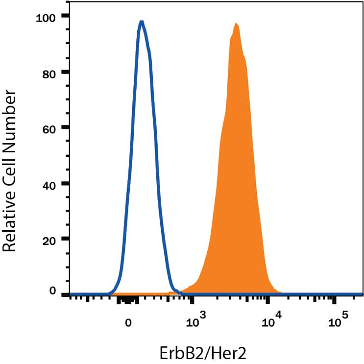 MCF-7 human breast cancer cell line was stained with Mouse Anti-Human ErbB2/Her2 APC-conjugated Monoclonal Antibody (Catalog # FAB1129A, filled histogram) or isotype control antibody (Catalog # IC0041A, open histogram). View our protocol for Staining Membrane-associated Proteins.