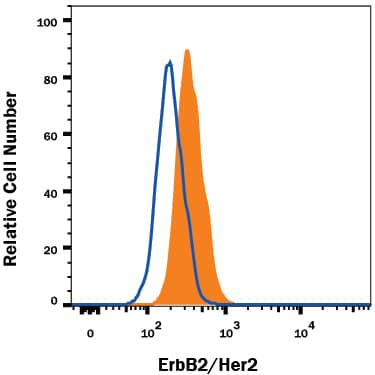 MCF-7 human breast cancer cell line was stained with Mouse Anti-Human ErbB2/Her2 Alexa Fluor® 488-conjugated Monoclonal Antibody (Catalog # FAB1129G, filled histogram) or isotype control antibody (Catalog # IC0041G, open histogram). View our protocol for Staining Membrane-associated Proteins.