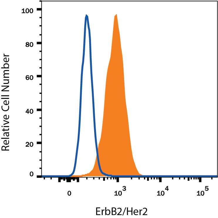 MCF-7 human breast cancer cell line was stained with Mouse Anti-Human ErbB2/Her2 PE-conjugated Monoclonal Antibody (Catalog # FAB1129P, filled histogram) or isotype control antibody (Catalog # IC0041P, open histogram). View our protocol for Staining Membrane-associated Proteins.