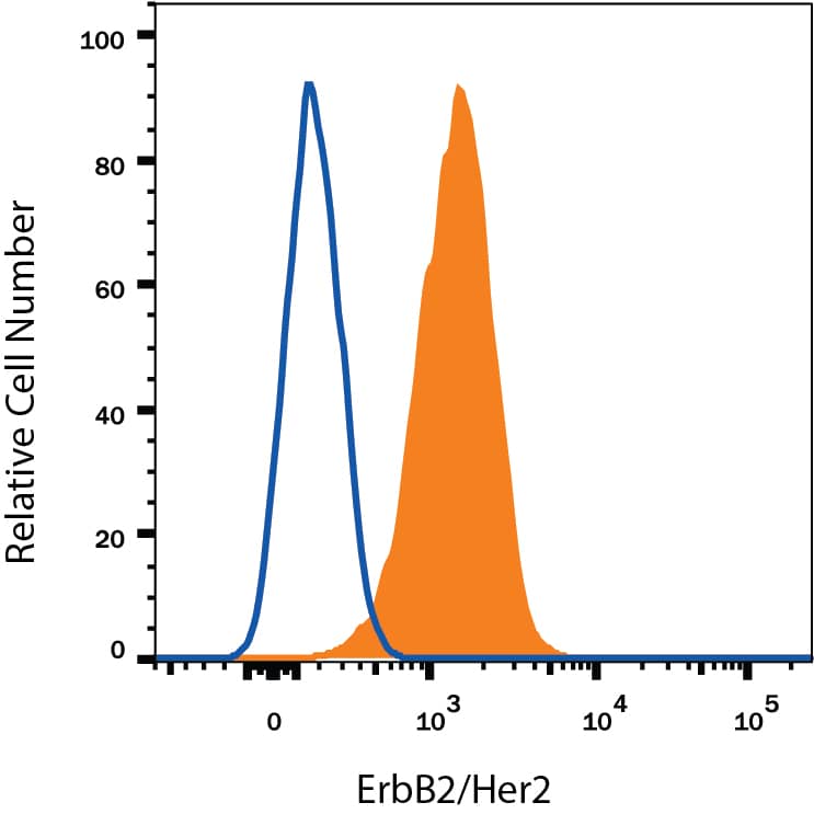 MCF-7 human breast cancer cell line was stained with Mouse Anti-Human ErbB2/Her2 Alexa Fluor® 647-conjugated Monoclonal Antibody (Catalog # FAB1129R, filled histogram) or isotype control antibody (Catalog # IC0041R, open histogram). View our protocol for Staining Membrane-associated Proteins.