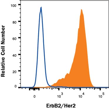 MDA-MB-453 human breast cancer cell line was stained with Mouse Anti-Human ErbB2/Her2 Alexa Fluor® 647-conjugated Monoclonal Antibody (Catalog # FAB1129R, filled histogram) or isotype control antibody (Catalog # IC0041R, open histogram). View our protocol for Staining Membrane-associated Proteins.