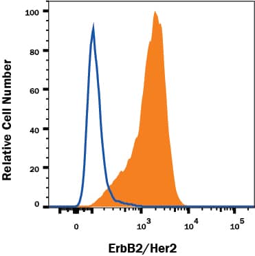 MDA-MB-453 human breast cancer cell line was stained with Mouse Anti-Human ErbB2/Her2 Alexa Fluor® 594-conjugated Monoclonal Antibody (Catalog # FAB1129T, filled histogram) or isotype control antibody (Catalog # IC0041T, open histogram). View our protocol for Staining Membrane-associated Proteins.