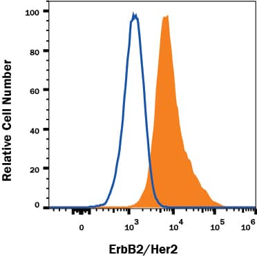 3T3-L1 mouse embryonic fibroblast adipose-like cell line was stained with Rat Anti-Mouse ErbB2/Her2 APC-conjugated Monoclonal Antibody (Catalog # FAB6744A, filled histogram) or isotype control antibody (Catalog # IC005A, open histogram). View our protocol for Staining Membrane-associated Proteins.