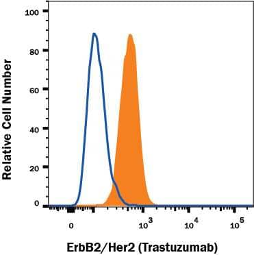 MCF-7 human cell line was stained with Human Anti-Human ErbB2/Her2 (Research Grade Trastuzumab Biosimilar) Alexa Fluor® 488‑conjugated Monoclonal Antibody (Catalog # FAB9589G, filled histogram) or irrelevant antibody (open histogram). View our protocol for Staining Membrane-associated Proteins.