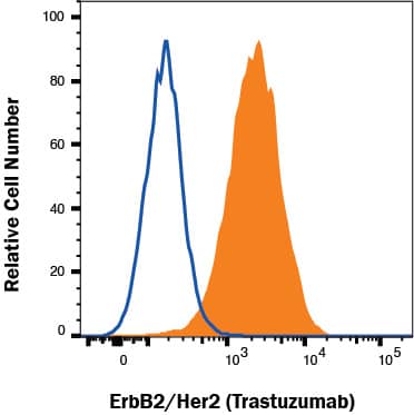 MCF-7 human cell line was stained with Human Anti-Human ErbB2/Her2 (Research Grade Trastuzumab Biosimilar) PE-conjugated Monoclonal Antibody (Catalog # FAB9589P, filled histogram) or irrelevant antibody (open histogram). View our protocol for Staining Membrane-associated Proteins.