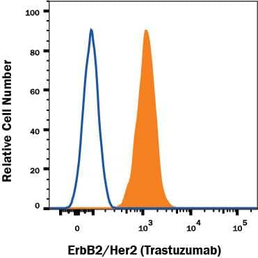 MCF-7 human cell line was stained with Human Anti-Human ErbB2/Her2 (Research Grade Trastuzumab Biosimilar) Alexa Fluor® 647-conjugated Monoclonal Antibody (Catalog # FAB9589R, filled histogram) or irrelevant antibody (open histogram). View our protocol for Staining Membrane-associated Proteins.