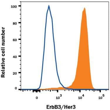 MCF-7 human breast cancer cell line was stained with Mouse Anti-Human ErbB3/Her3 APC-conjugated Monoclonal Antibody (Catalog # FAB3481A, filled histogram) or isotype control antibody (Catalog # IC002A, open histogram). View our protocol for Staining Membrane-associated Proteins.