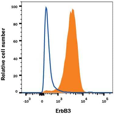 MCF-7 human breast cancer cell line was stained with Mouse Anti-Human ErbB3/Her3 Alexa Fluor® 700-conjugated Monoclonal Antibody (Catalog # FAB3481N, filled histogram) or isotype control antibody (Catalog # IC002N, open histogram). View our protocol for Staining Membrane-associated Proteins.