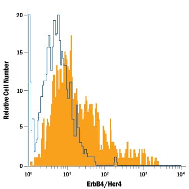 MCF-7 human breast cancer cell line was stained with Mouse Anti-Human ErbB4/Her4 PE-conjugated Monoclonal Antibody (Catalog # FAB11311P, filled histogram) or isotype control antibody (Catalog # IC003P, open histogram). View our protocol for Staining Membrane-associated Proteins.