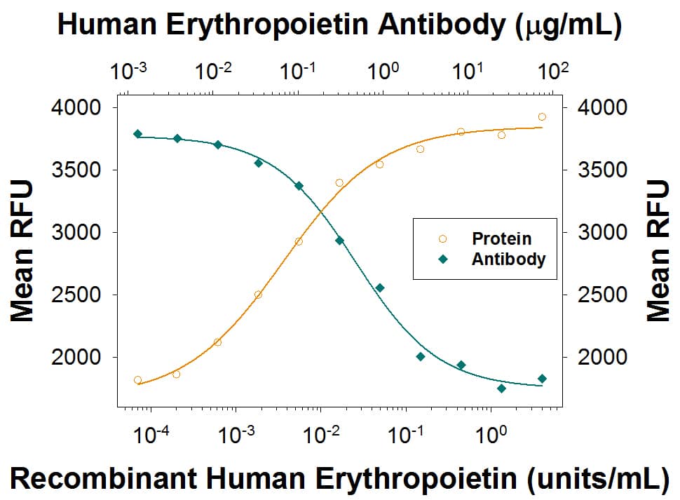 Recombinant Human Erythropoietin/EPO (Tissue Culture Grade) (Catalog # 287-TC) stimulates proliferation in theTF-1 human erythroleukemic cell line in a dose-dependent manner (orange line), as measured by Resazurin (Catalog # AR002). Proliferation elicited by Recombinant Human Erythropoietin/EPO (Tissue Culture Grade) (0.3 units/mL) is neutralized (green line) by increasing concentrations of Mouse Anti-Human Erythropoietin/EPO Monoclonal Antibody (Catalog # MAB2872). The ND50 is typically 0.02-0.2 µg/mL.