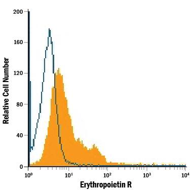 TF-1 human erythroleukemic cell line was stained with Mouse Anti-Human Erythropoietin R PE-conjugated Monoclonal Antibody (Catalog # FAB307P, filled histogram) or isotype control antibody (Catalog # IC0041P, open histogram). View our protocol for Staining Membrane-associated Proteins.