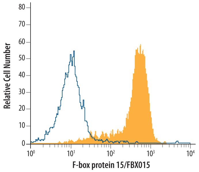 BG01V human embryonic stem cells were stained with Mouse Anti-Human F‑box protein 15/FBXO15 Monoclonal Antibody (Catalog # MAB6035, filled histogram) or isotype control antibody (Catalog # MAB003, open histogram), followed by Allophycocyanin-conjugated Anti-Mouse IgG Secondary Antibody (Catalog # F0101B). To facilitate intracellular staining, cells were fixed with paraformaldehyde and permeabilized with saponin.