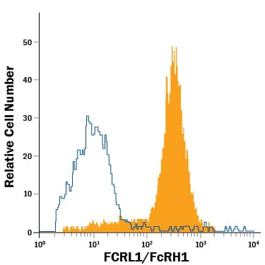 Human B-cells were stained with Mouse Anti-Human FCRL1/FcRH1 APC-conjugated Monoclonal Antibody (Catalog # FAB2049A, filled histogram) or isotype control antibody (Catalog # IC002A, open histogram). View our protocol for Staining Membrane-associated Proteins.