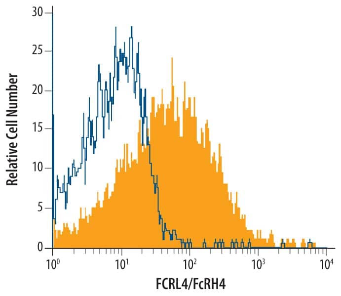 Flow Cytometry FCRL4/FcRH4/IRTA1 Antibody (580810) [Unconjugated]