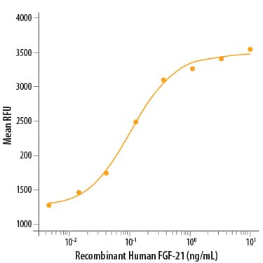 Recombinant Human FGF-21 (Catalog # 2539-FG/CF) stimulates cell proliferation of the BaF3 mouse pro-B cell line transfected with human FGF RIIIc. The ED50 for this effect is 0.06-0.4 μg/mL in the presence of Recombinant Mouse Klotho  beta  (Catalog # 2619-KB).