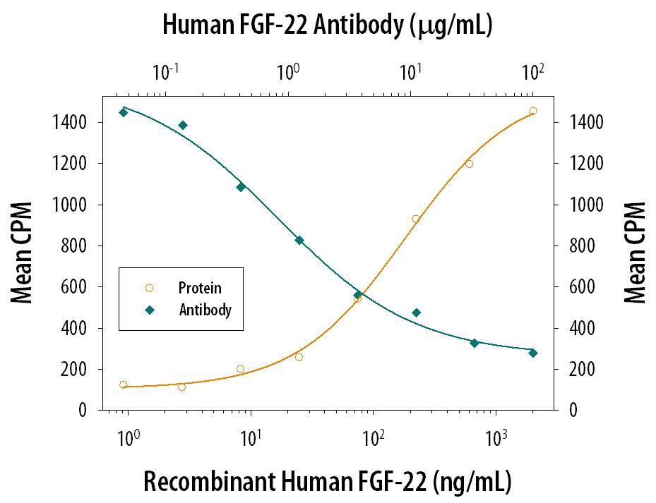 Neutralization FGF-22 Antibody (435008)