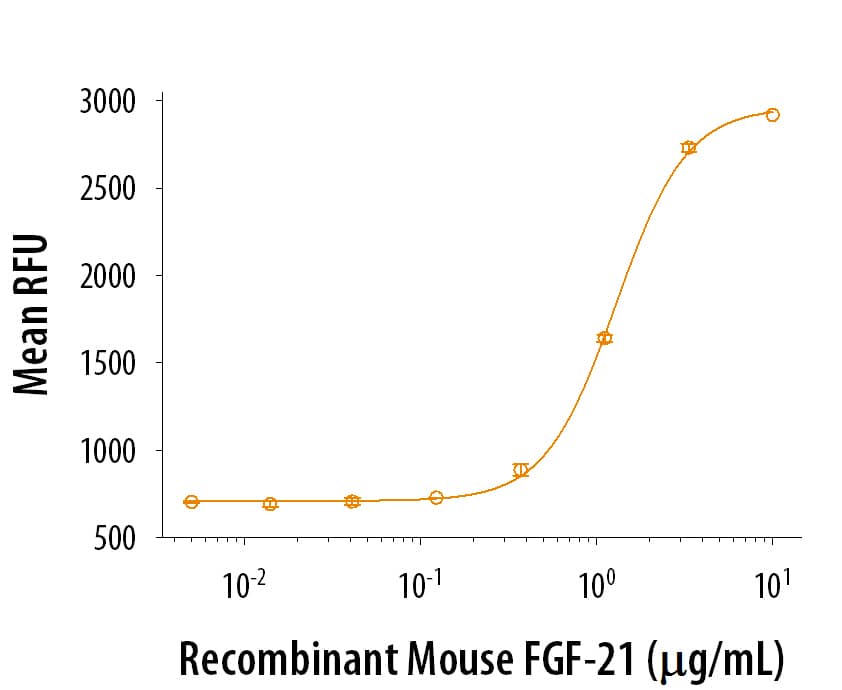 Recombinant Mouse FGF-21 stimulated proliferation in NIH-3T3 mouse embryonic fibroblast cells. The ED50 for this effect is 0.4-2 μg/mL in the presence of     Recombinant  Mouse Klotho  beta  (Catalog # 2619-KB) 