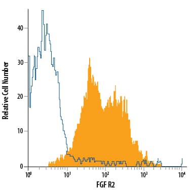 KATO-III human gastric carcinoma cell line was stained with Mouse Anti-Human FGF R2 APC-conjugated Monoclonal Antibody (Catalog # FAB684A, filled histogram) or isotype control antibody (Catalog # IC002A, open histogram). View our protocol for Staining Membrane-associated Proteins.