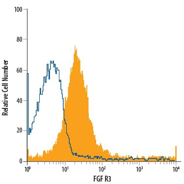 K562 human chronic myelogenous leukemia cell line was stained with Mouse Anti-Human FGF R3 APC-conjugated Monoclonal Antibody (Catalog # FAB766A, filled histogram) or isotype control antibody (Catalog # IC002A, open histogram). View our protocol for Staining Membrane-associated Proteins.