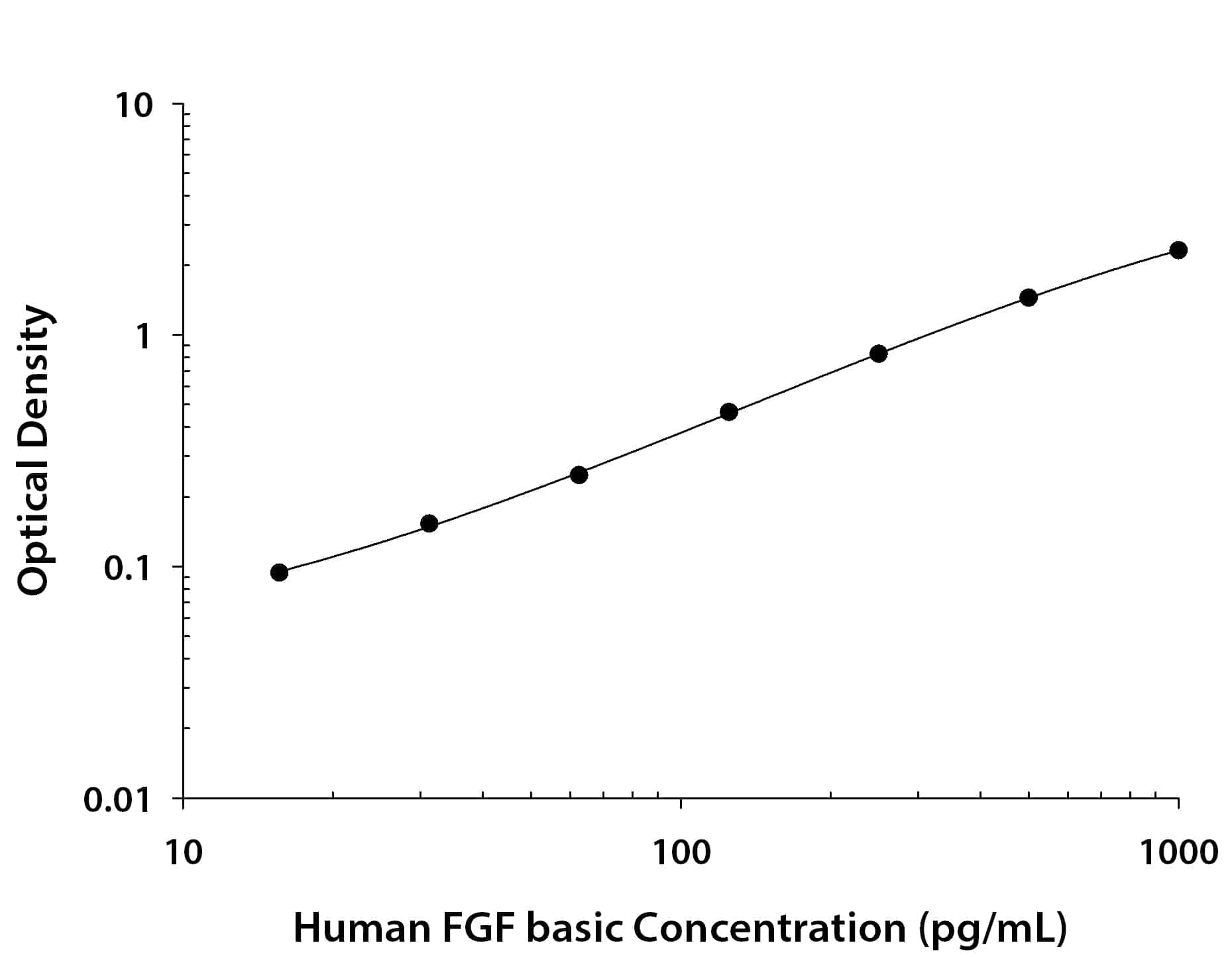     Recombinant  Human FGF basic/FGF2/bFGF protein was serially diluted 2-fold and captured by  Mouse Anti-Human FGF basic/FGF2/bFGF Monoclonal Antibody(Catalog # MAB233R) coated on a Clear  Polystyrene Microplate (Catalog # DY990).  Mouse Anti-Human FGF basic/FGF2/bFGF Monoclonal Antibody (Catalog # MAB2331)  was biotinylated and incubated with the protein captured on the plate.  Detection of the standard curve was achieved by incubating Streptavidin-HRP  (Catalog # DY998)  followed by Substrate Solution (Catalog # DY999)  and stopping the enzymatic reaction with Stop Solution (Catalog #  DY994). 