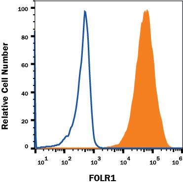 MCF-7 human breast cancer cell line was stained with Mouse Anti-Human FOLR1 APC-conjugated Monoclonal Antibody (Catalog # FAB5646A, filled histogram) or isotype control antibody (IC002A, open histogram). View our protocol for Staining Membrane-associated Proteins.