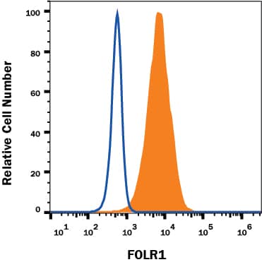 HeLa human cervical carcinoma cell line was stained with Mouse Anti-Human FOLR1 Alexa Fluor® 488-conjugated Monoclonal Antibody (Catalog # FAB5646G, filled histogram) or isotype control antibody (IC002G, open histogram). View our protocol for Staining Membrane-associated Proteins.