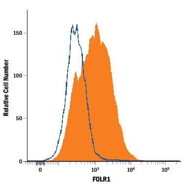 MDA-MB-231 human breast cancer cell line was stained with Mouse Anti-Human FOLR1 Alexa Fluor® 700-conjugated Monoclonal Antibody (Catalog # FAB5646N, filled histogram) or isotype control antibody (IC002N, open histogram). View our protocol for Staining Membrane-associated Proteins.