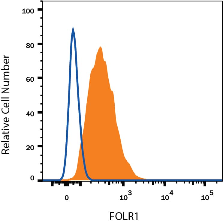 MCF-7 human breast cancer cell line was stained with Mouse Anti-Human FOLR1 Alexa Fluor® 647-conjugated Monoclonal Antibody (Catalog # FAB5646R, filled histogram) or isotype control antibody (Catalog # IC002R, open histogram). View our protocol for Staining Membrane-associated Proteins.