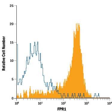 Human peripheral blood monocytes were stained with Mouse Anti-Human FPR1 APC-conjugated Monoclonal Antibody (Catalog # FAB3744A, filled histogram) or isotype control antibody (Catalog # IC003A, open histogram). View our protocol for Staining Membrane-associated Proteins.