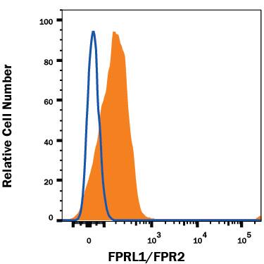 Human peripheral blood monocytes were stained with Mouse Anti-Human FPRL1/FPR2 APC-conjugated Monoclonal Antibody (Catalog # FAB3479A, filled histogram) or isotype control antibody (Catalog # IC0041A, open histogram). View our protocol for Staining Membrane-associated Proteins.