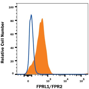 Human peripheral blood monocytes were stained with Mouse Anti-Human FPRL1/FPR2 PerCP-conjugated Monoclonal Antibody (Catalog # FAB3479C, filled histogram) or isotype control antibody (Catalog # IC0041C, open histogram). View our protocol for Staining Membrane-associated Proteins.