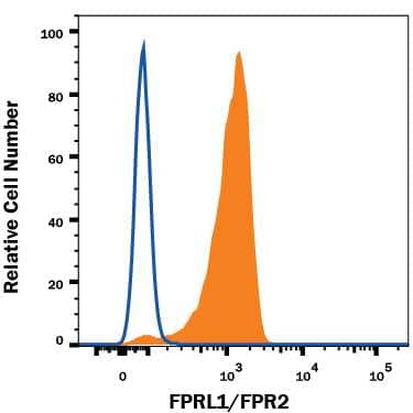 Human peripheral blood monocytes were stained with Mouse Anti-Human FPRL1/FPR2 Fluorescein-conjugated Monoclonal Antibody (Catalog # FAB3479F, filled histogram) or isotype control antibody (Catalog # IC0041F, open histogram). View our protocol for Staining Membrane-associated Proteins.