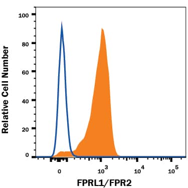 Human peripheral blood monocytes were stained with Mouse Anti-Human FPRL1/FPR2 Alexa Fluor® 700-conjugated Monoclonal Antibody (Catalog # FAB3479N, filled histogram) or isotype control antibody (IC0041N, open histogram). View our protocol for Staining Membrane-associated Proteins.
