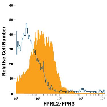 NS0 mouse myeloma cell line transfected with human FPRL2/FPR3 and eGFP was stained with Mouse Anti-Human FPRL2/FPR3 APC-conjugated Monoclonal Antibody (Catalog # FAB3896A, filled histogram) or isotype control antibody (Catalog # IC0041A, open histogram). View our protocol for Staining Membrane-associated Proteins.