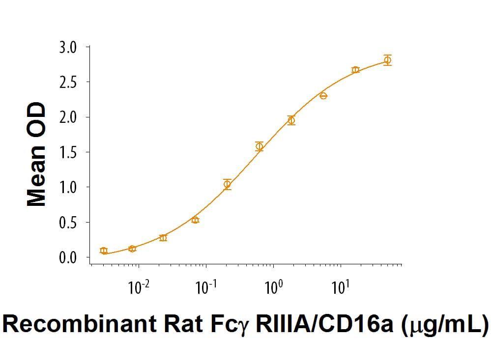 When Rat IgG is immobilized at 2 μg/mL, 100 μL/well,  Recombinant Rat Fc gamma  RIIIA/CD16a (Catalog # 9596-CD) binds with an ED50 of 0.1-0.6  μg/mL.